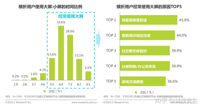 独占半壁江山，华为折叠屏轻薄进化突破体验奇点-5.jpg