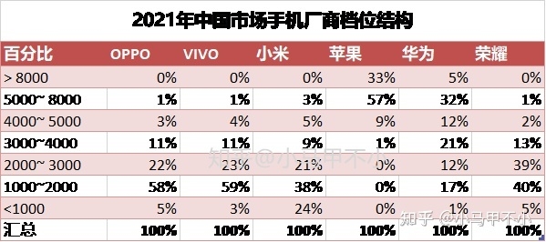 2021年中国手机分档位销量销售额排名-4.jpg