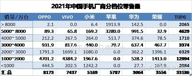 2021年中国手机分档位销量销售额排名-5.jpg