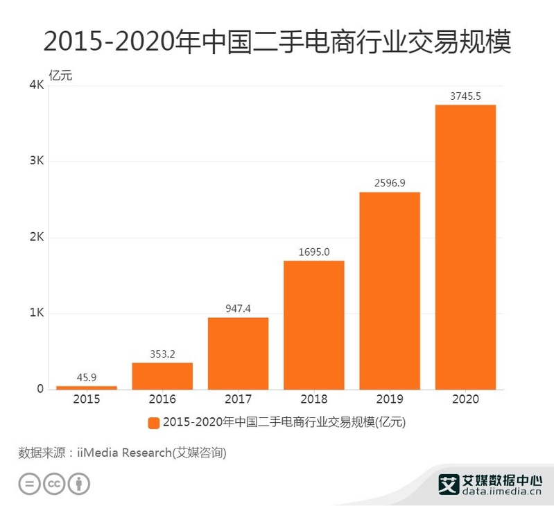 “互联网+二手”凭什么撬动万亿级市场？-1.jpg