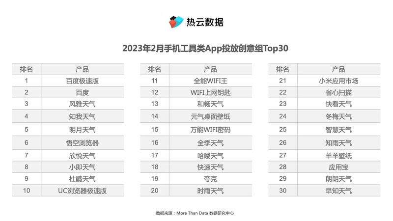 《百度极速版》领衔手机工具买量榜，看安全优化、相机特效 ...-7.jpg