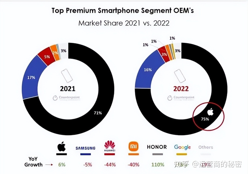 去年高端手机市场苹果占75%-1.jpg