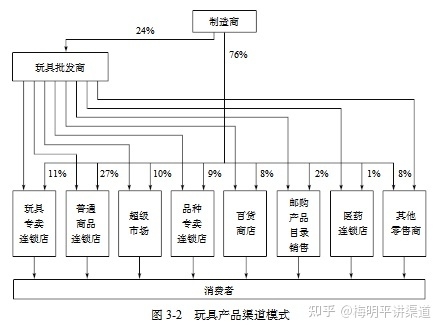 梅明平：典型的分销渠道模式有哪些？-2.jpg