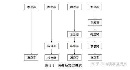 梅明平：典型的分销渠道模式有哪些？-1.jpg