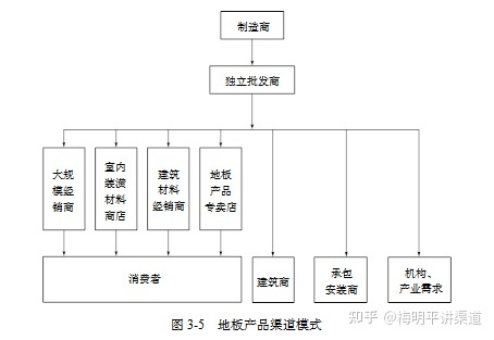 梅明平：典型的分销渠道模式有哪些？-5.jpg