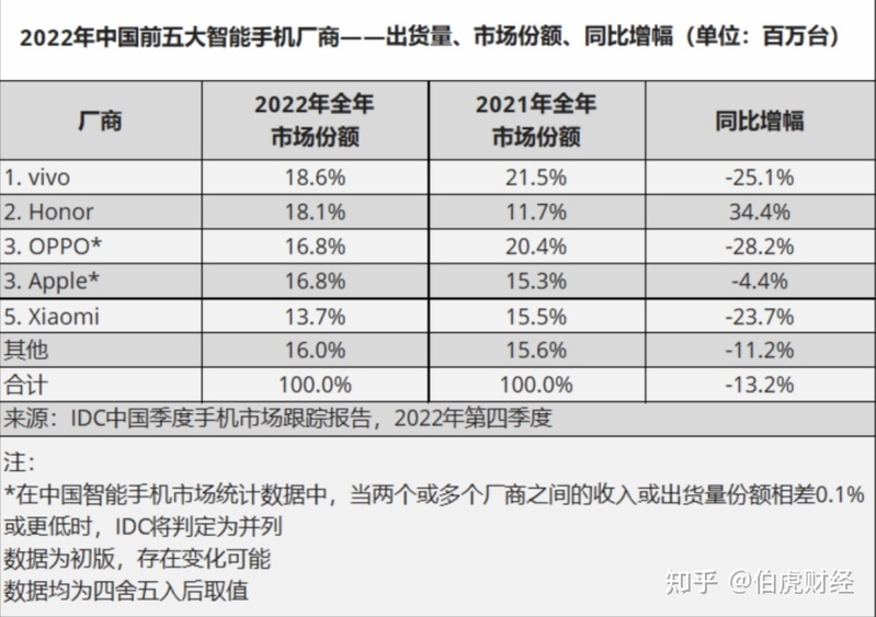 手机厂商交卷，2022无人生还-4.jpg