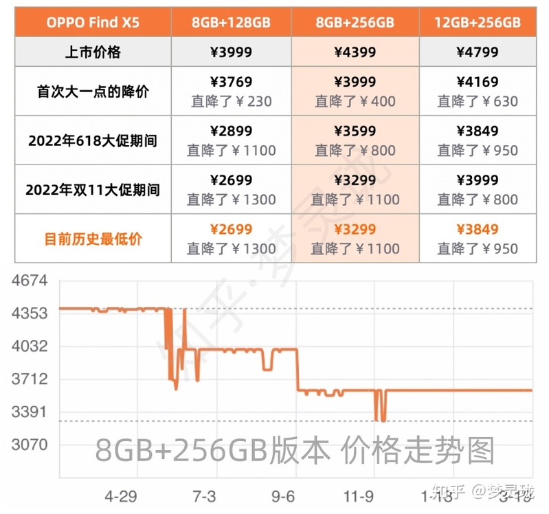 OPPO Find X6手机啥时候买最便宜？OPPO手机推荐，参考 ...-5.jpg