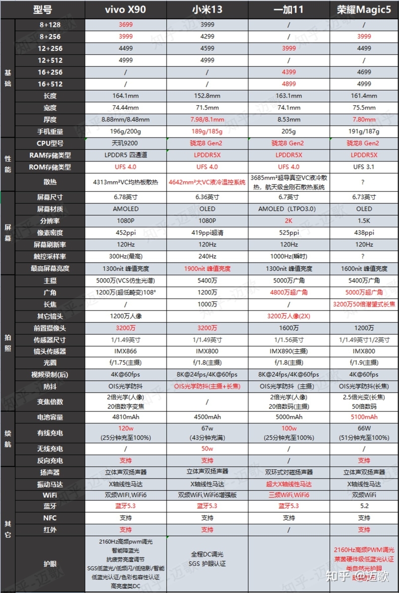 高性价比骁龙8Gen2 手机推荐（荣耀Magic5，小米13，一加 ...-1.jpg
