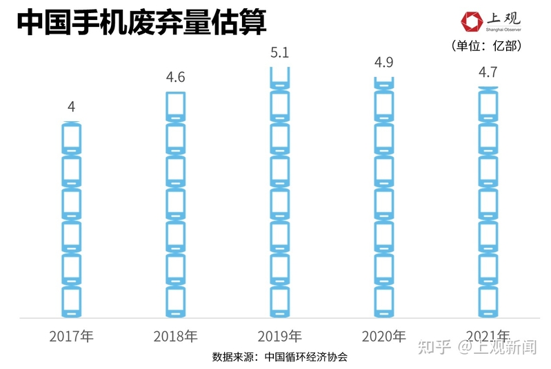 2022 年中国有将近 5 亿部手机被淘汰，目前我国电子废弃物 ...-2.jpg