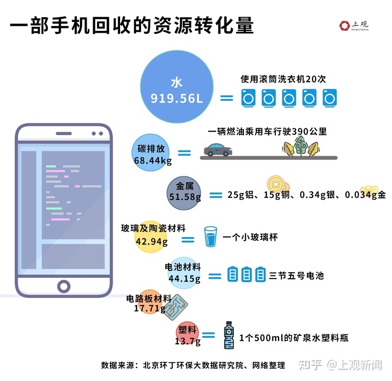 2022 年中国有将近 5 亿部手机被淘汰，目前我国电子废弃物 ...-3.jpg