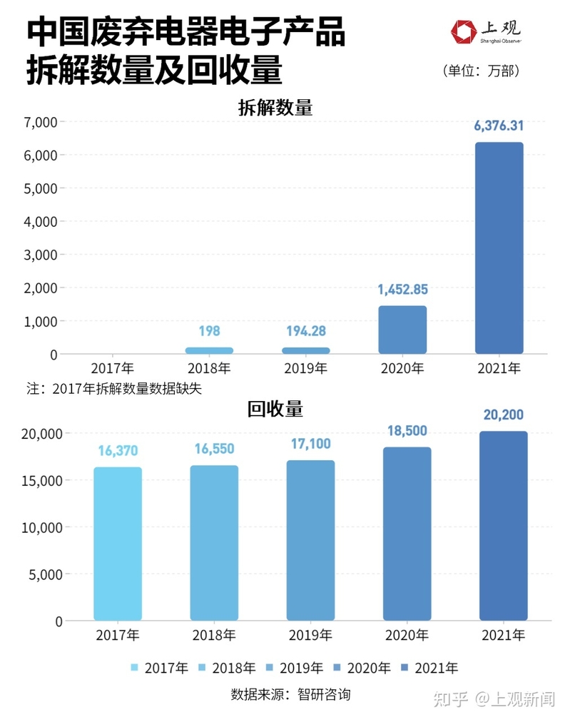 2022 年中国有将近 5 亿部手机被淘汰，目前我国电子废弃物 ...-11.jpg