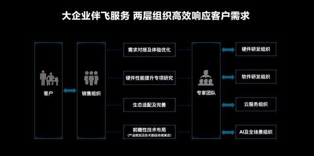 华为商用系列新品发布，助力政企穿越数字化转型“深水区”-4.jpg