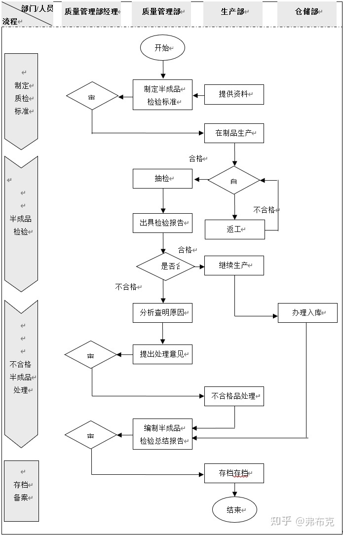 质量业务流程设计及描述：半成品检验、成品检验、出厂检验-1.jpg