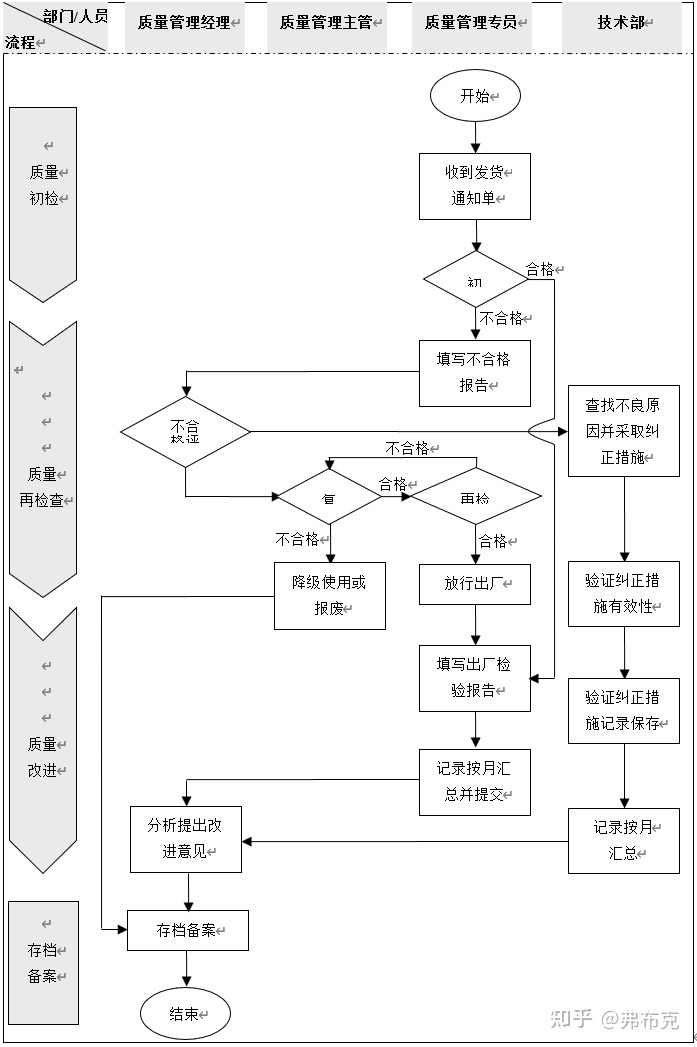 质量业务流程设计及描述：半成品检验、成品检验、出厂检验-3.jpg