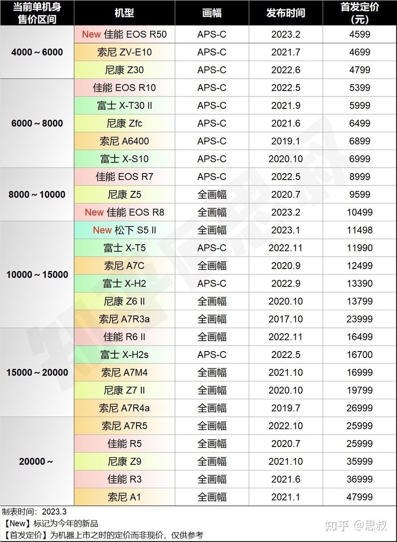 2023年微单相机选哪款？全画幅/APSC画幅性价比微单推荐 ...-1.jpg