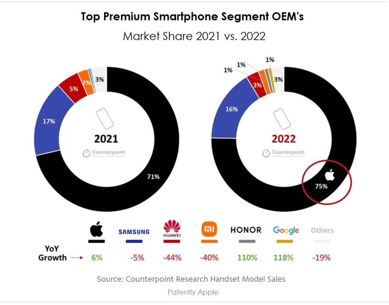 去年高端手机市场苹果占 75% ，如何看待此事？为何 iPhone ...-2.jpg