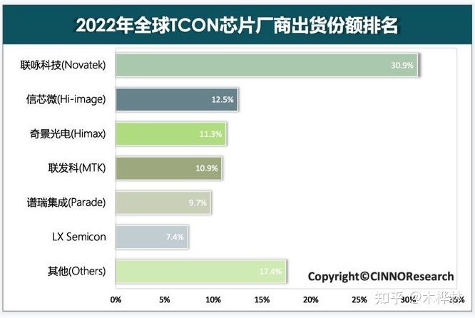 2023年第二季度起面板驱动IC价格将逐渐回稳...-3.jpg