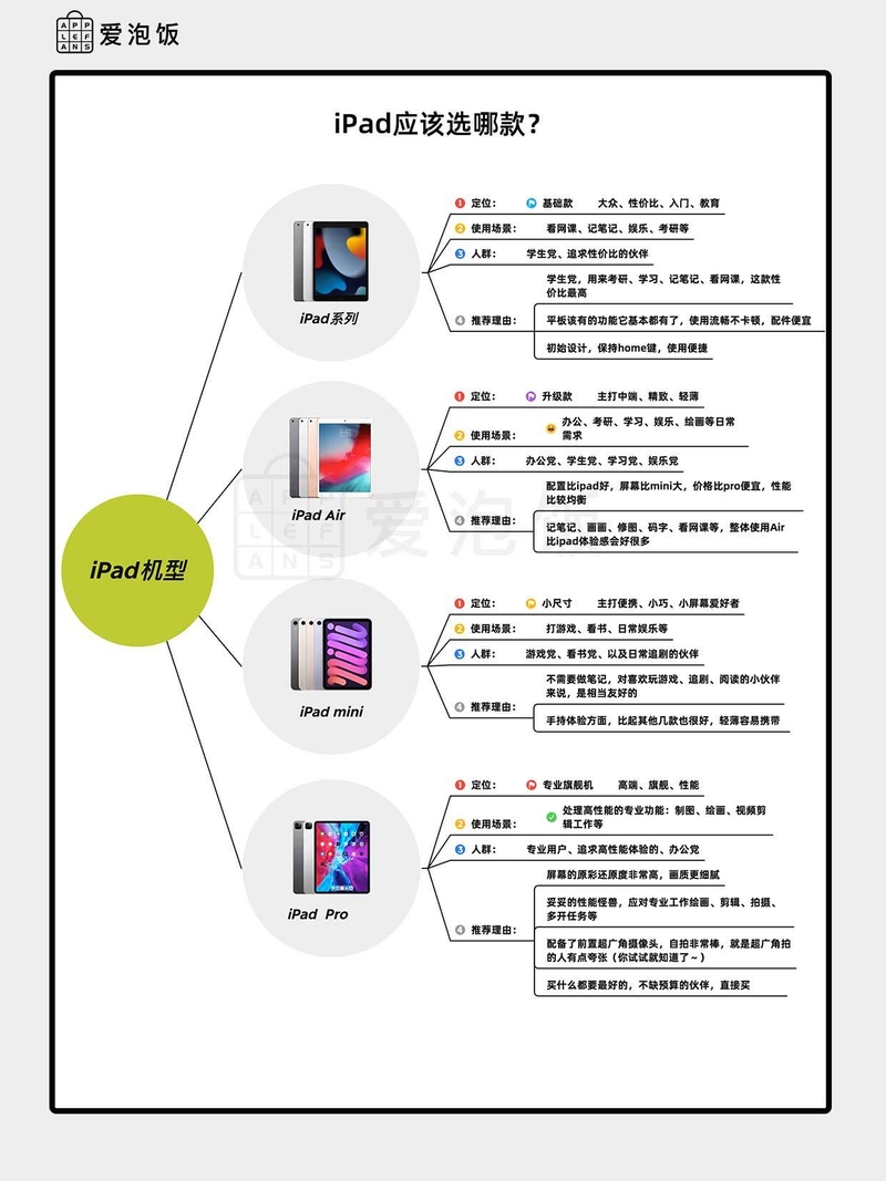 二手iPad买哪种型号合适？-1.jpg