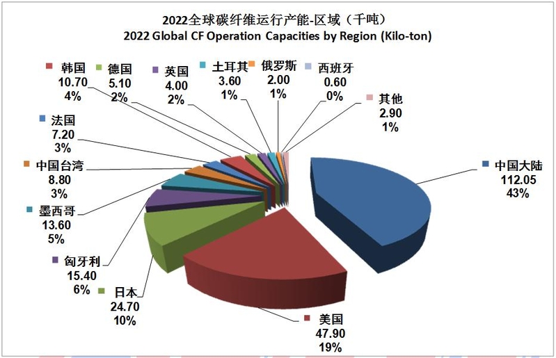 【复合材料前沿】2022全球碳纤维复合材料市场报告-12.jpg