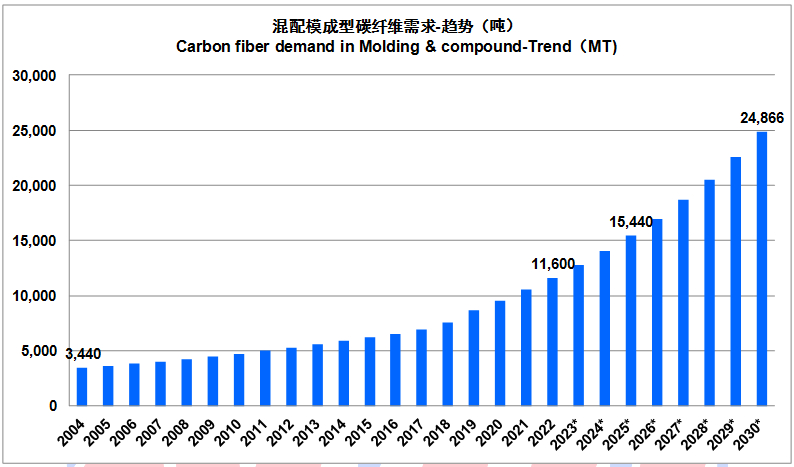 【复合材料前沿】2022全球碳纤维复合材料市场报告-37.jpg