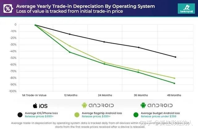 数据显示 iPhone 折旧率仅为安卓一半， iPhone 为何比安卓 ...-1.jpg
