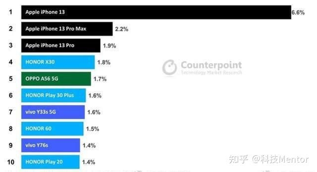 2022年国内手机销量前十出炉，iPhone 13获得第一，荣OV ...-1.jpg