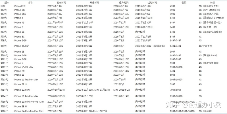 2007~2022年，16年16代，共计38款机型，历代iPhone ...-1.jpg