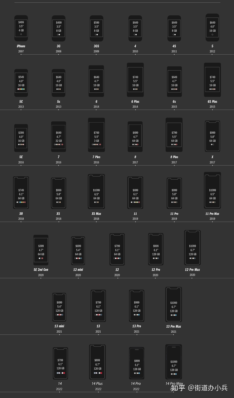 2007~2022年，16年16代，共计38款机型，历代iPhone ...-8.jpg