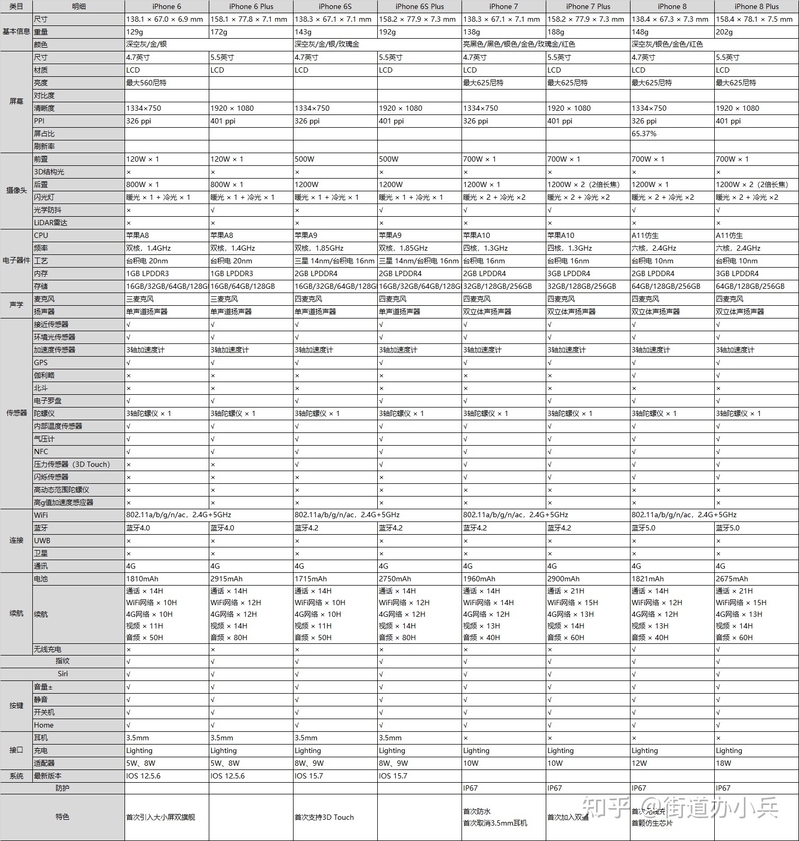 2007~2022年，16年16代，共计38款机型，历代iPhone ...-11.jpg