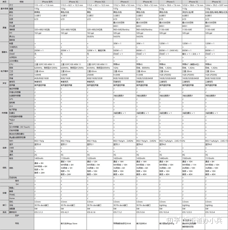 2007~2022年，16年16代，共计38款机型，历代iPhone ...-10.jpg