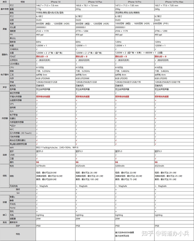 2007~2022年，16年16代，共计38款机型，历代iPhone ...-14.jpg