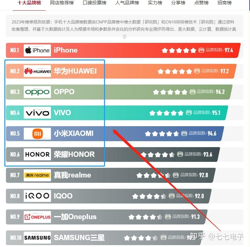 2023年 手机怎么选购？不同价位各大品牌高性价比手机推荐指南-13.jpg