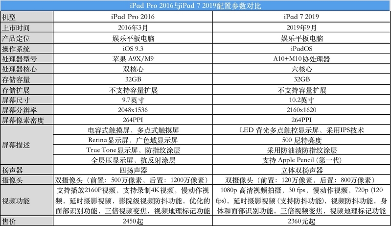 A9X处理器和A10处理器哪个更强，通过iPad告诉你。-1.jpg