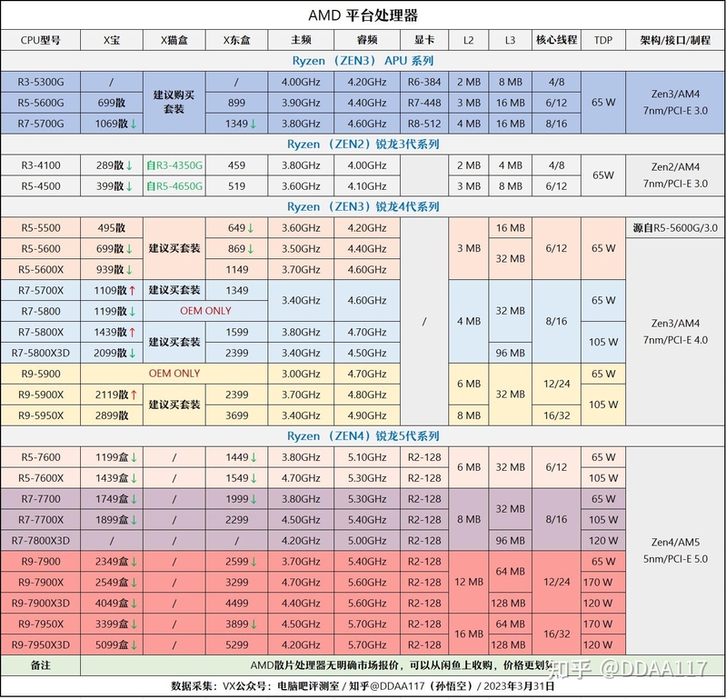 【2023年4月】4月装机走向与推荐（市场分析部分/总第84期）-8.jpg