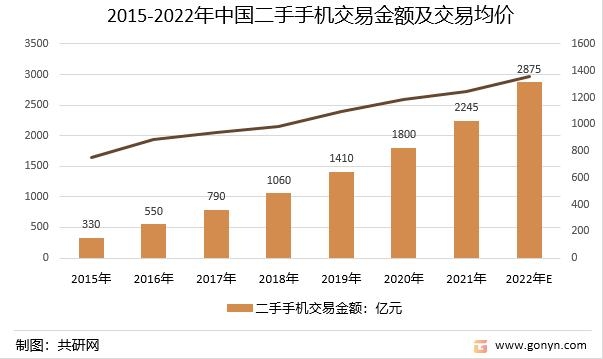 2022年中国二手手机行业相关发展政策、回收交易规模及 ...-5.jpg