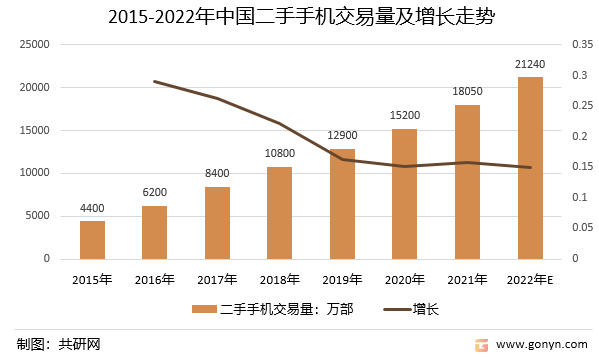 2022年中国二手手机行业相关发展政策、回收交易规模及 ...-4.jpg