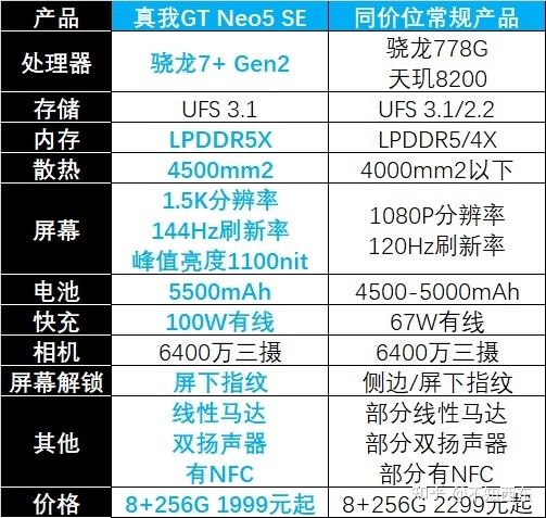 如何评价 1999 元起的 realme 新品真我 GT Neo5 SE ？-17.jpg