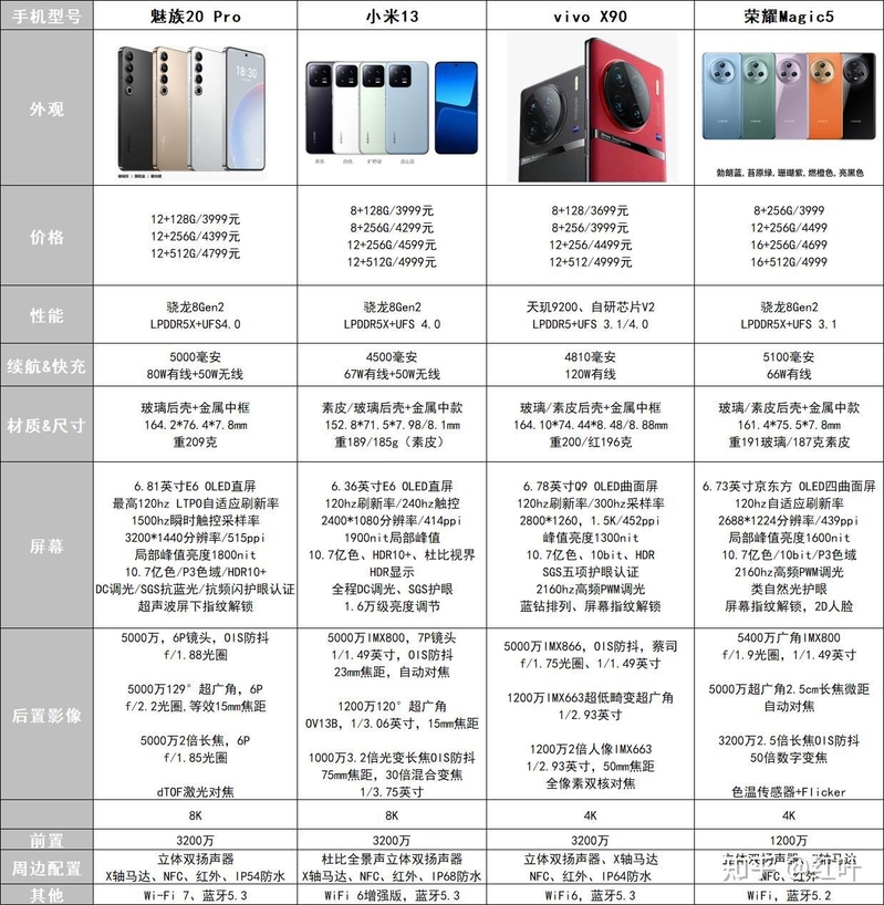 魅族20 Pro、小米13、vivo X90、荣耀Magic5有什么亮点和不 ...-1.jpg