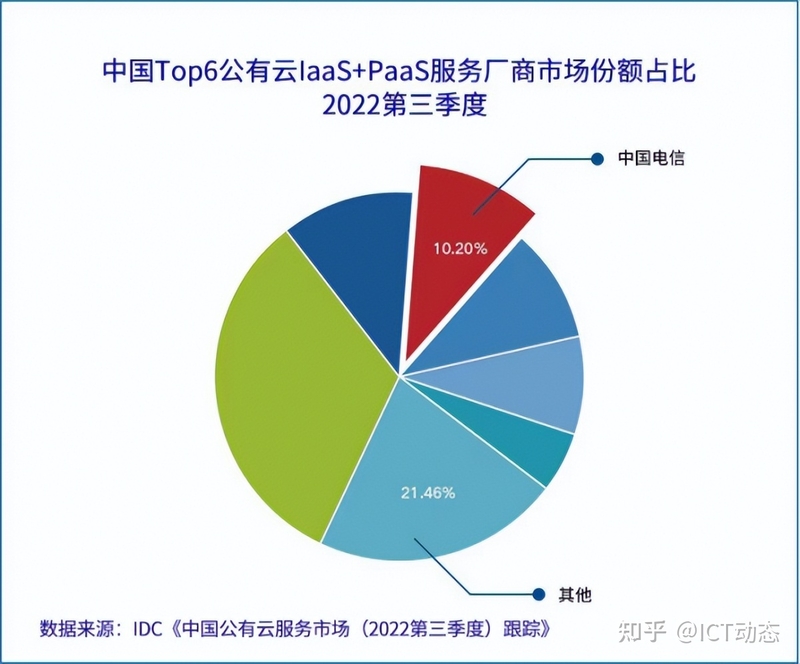 天翼云升至第三；iPhone 14 Pro全系降价；华为车 BU王军 ...-2.jpg