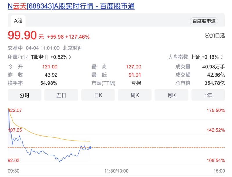 开盘涨176%！市值430亿元，深圳AI独角兽云天励飞登上科创板-2.jpg