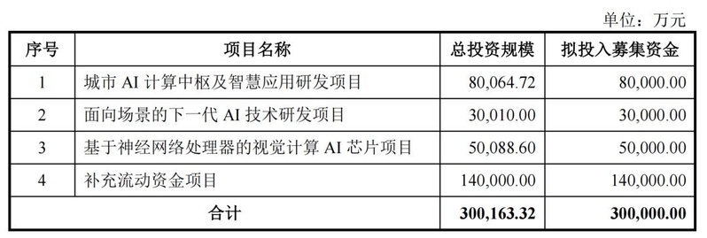 开盘涨176%！市值430亿元，深圳AI独角兽云天励飞登上科创板-4.jpg