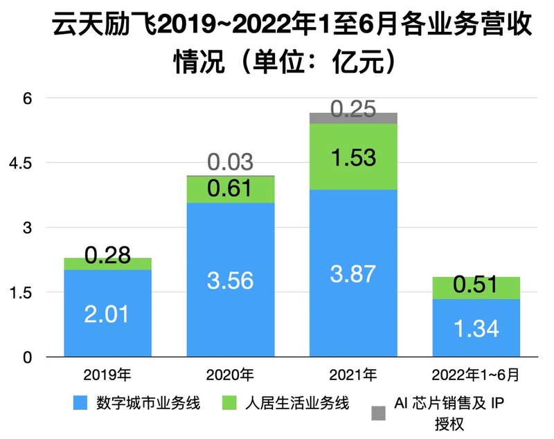 开盘涨176%！市值430亿元，深圳AI独角兽云天励飞登上科创板-6.jpg