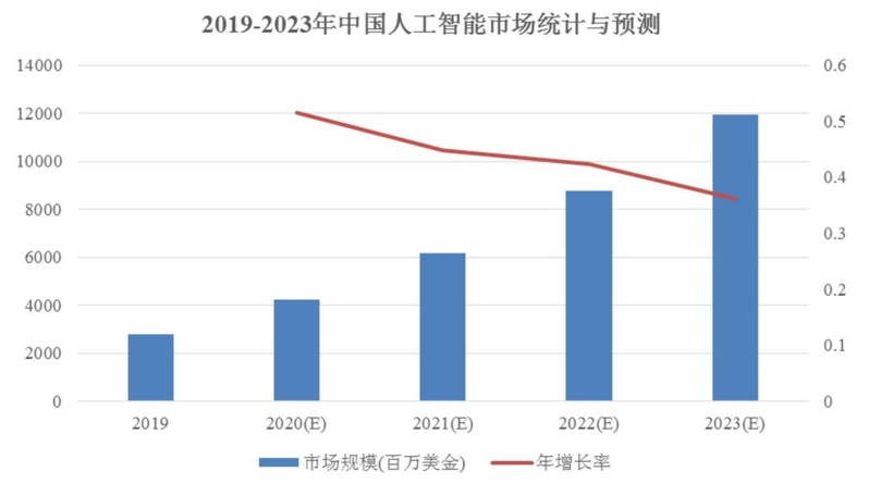 开盘涨176%！市值430亿元，深圳AI独角兽云天励飞登上科创板-10.jpg