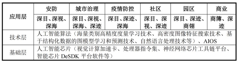 开盘涨176%！市值430亿元，深圳AI独角兽云天励飞登上科创板-11.jpg