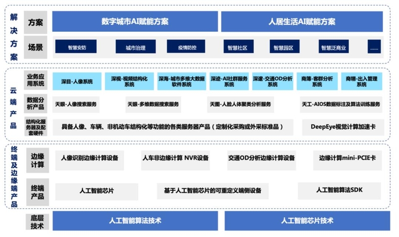 开盘涨176%！市值430亿元，深圳AI独角兽云天励飞登上科创板-12.jpg