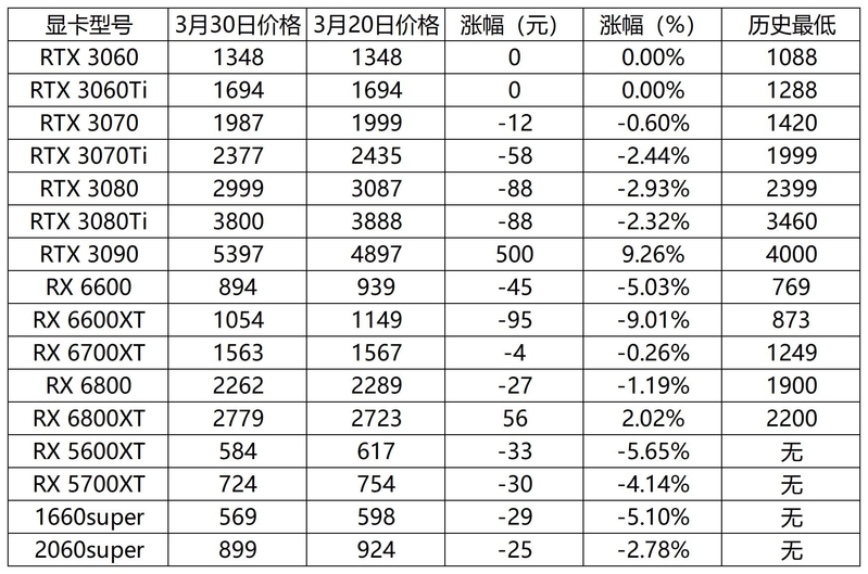 2023年4月3日显卡价格监测（每日硬件资讯）-2.jpg