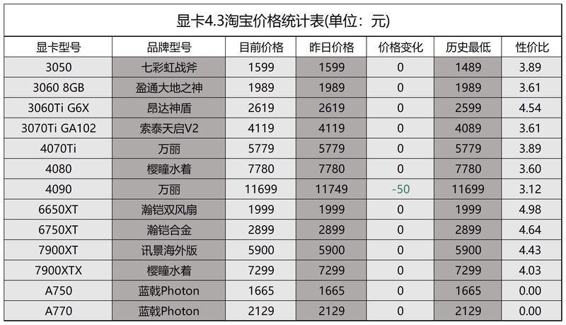 2023年4月3日显卡价格监测（每日硬件资讯）-9.jpg