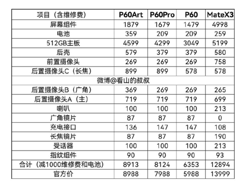 得买意外险？华为最新旗舰维修费用曝光：实在“伤不起”-1.jpg