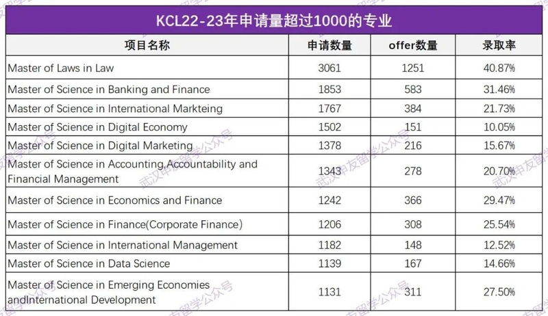 KCL22-23官方申请数据：最低录取率0.89！KCL翻车率最高 ...-1.jpg