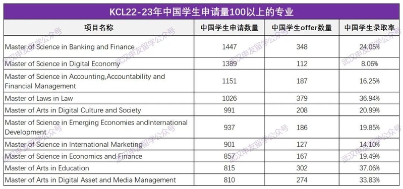 KCL22-23官方申请数据：最低录取率0.89！KCL翻车率最高 ...-2.jpg